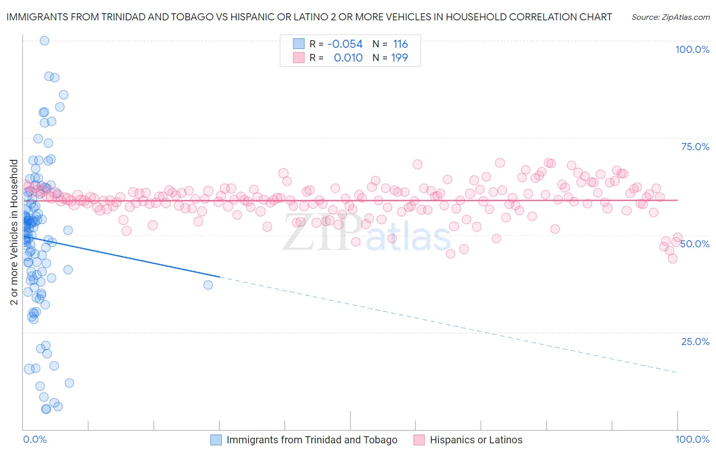 Immigrants from Trinidad and Tobago vs Hispanic or Latino 2 or more Vehicles in Household