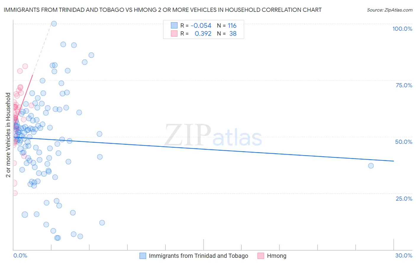 Immigrants from Trinidad and Tobago vs Hmong 2 or more Vehicles in Household