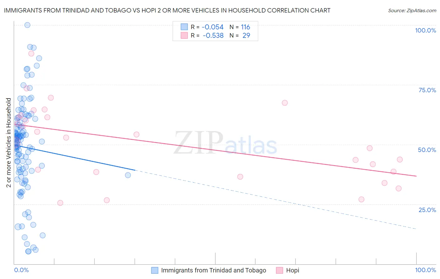 Immigrants from Trinidad and Tobago vs Hopi 2 or more Vehicles in Household