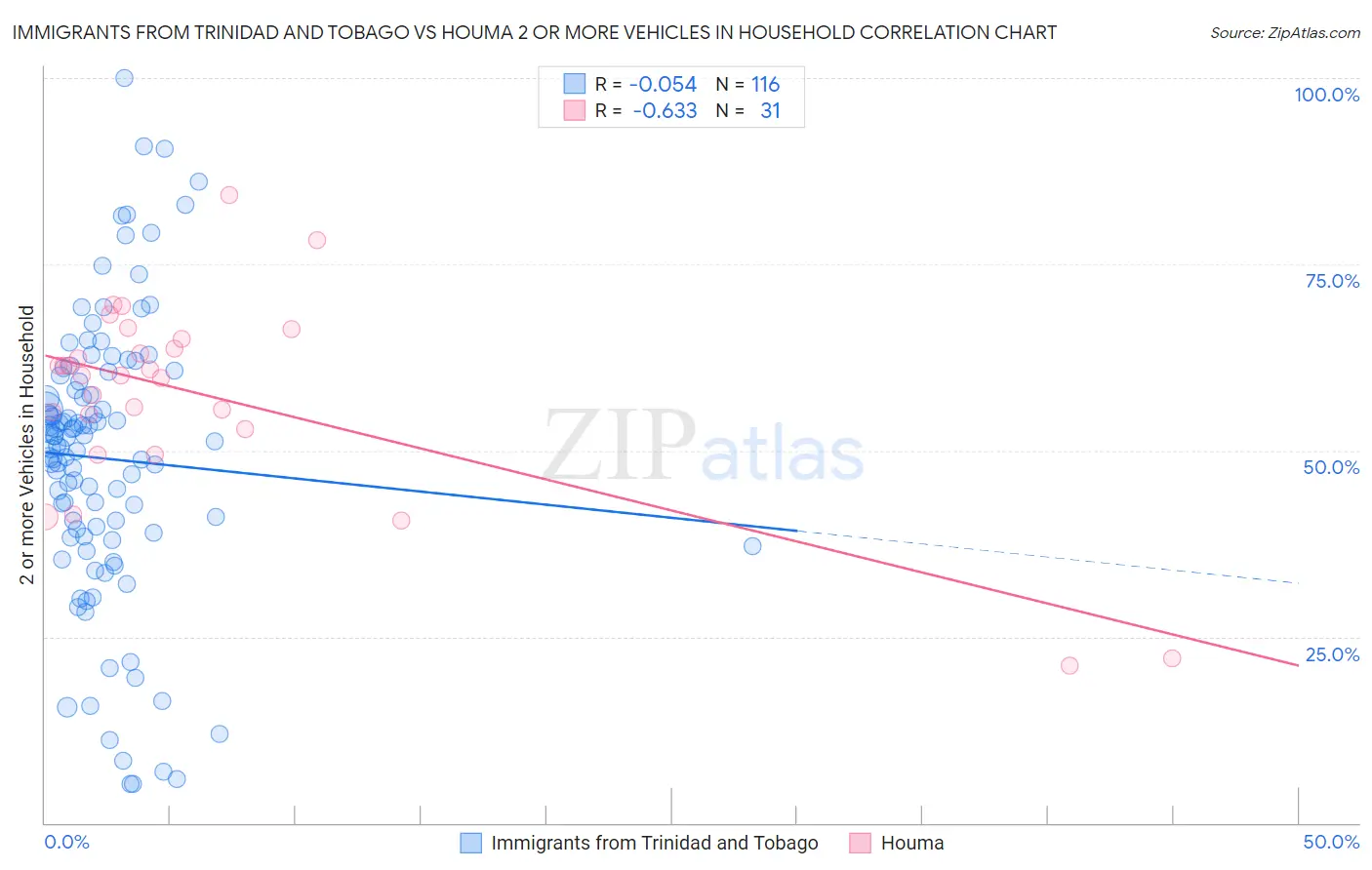 Immigrants from Trinidad and Tobago vs Houma 2 or more Vehicles in Household