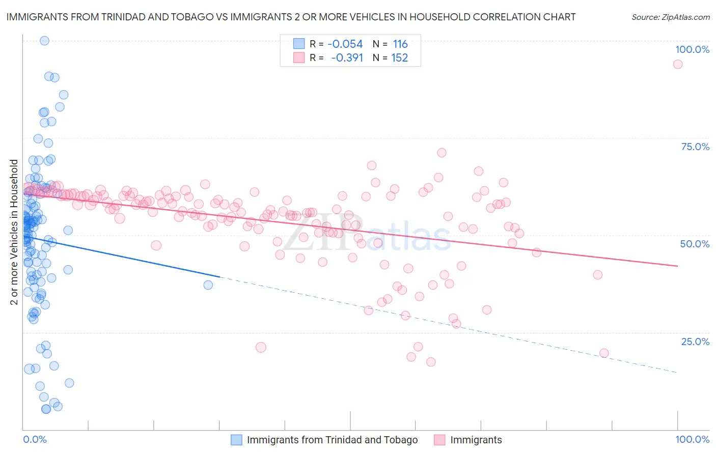 Immigrants from Trinidad and Tobago vs Immigrants 2 or more Vehicles in Household