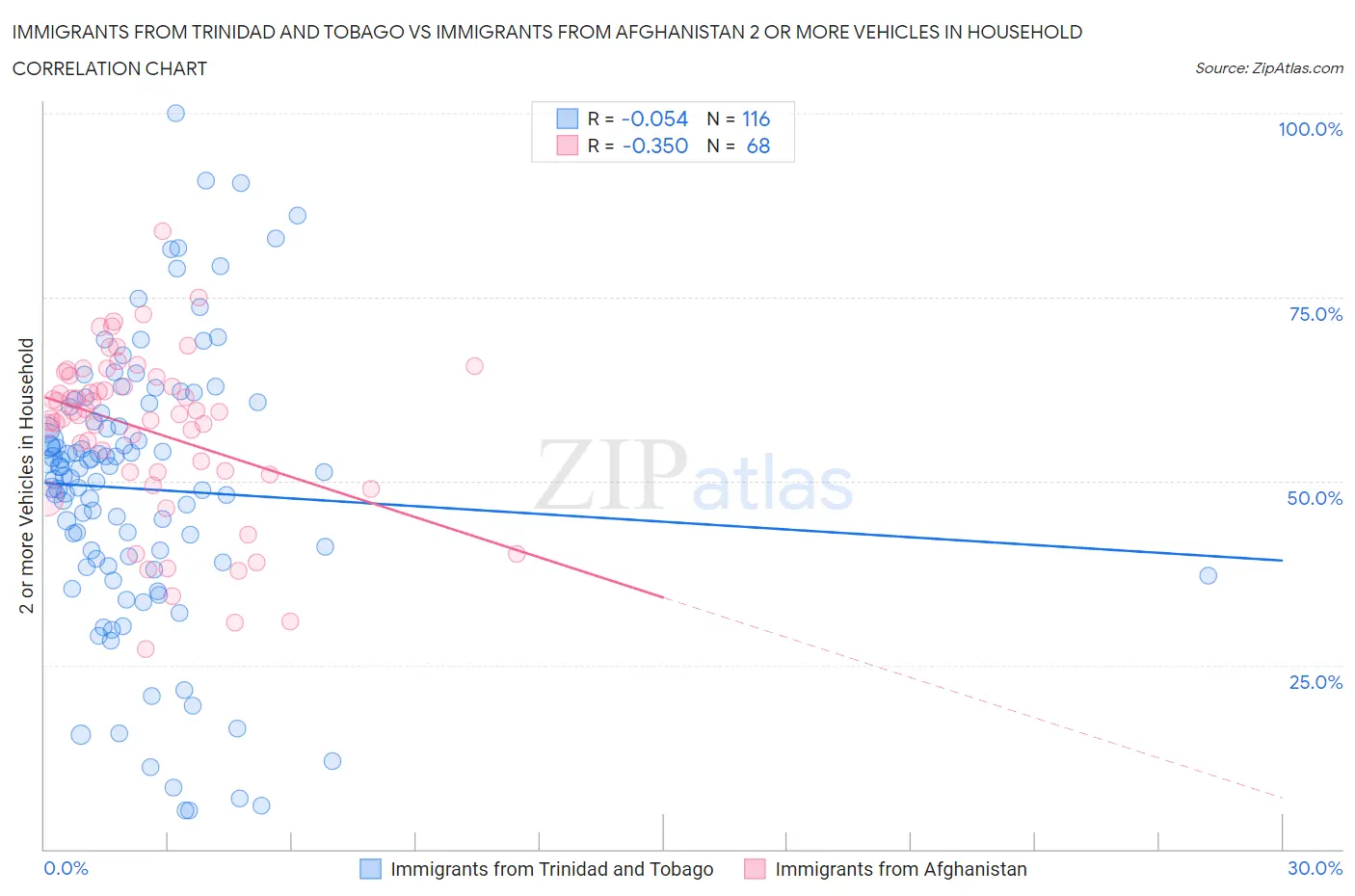 Immigrants from Trinidad and Tobago vs Immigrants from Afghanistan 2 or more Vehicles in Household