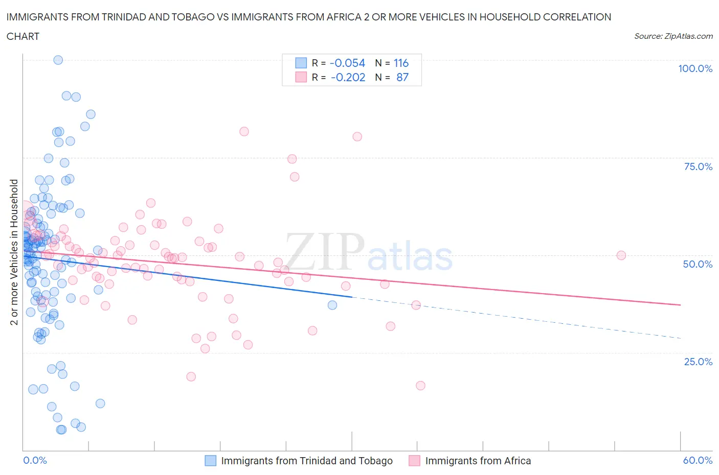 Immigrants from Trinidad and Tobago vs Immigrants from Africa 2 or more Vehicles in Household