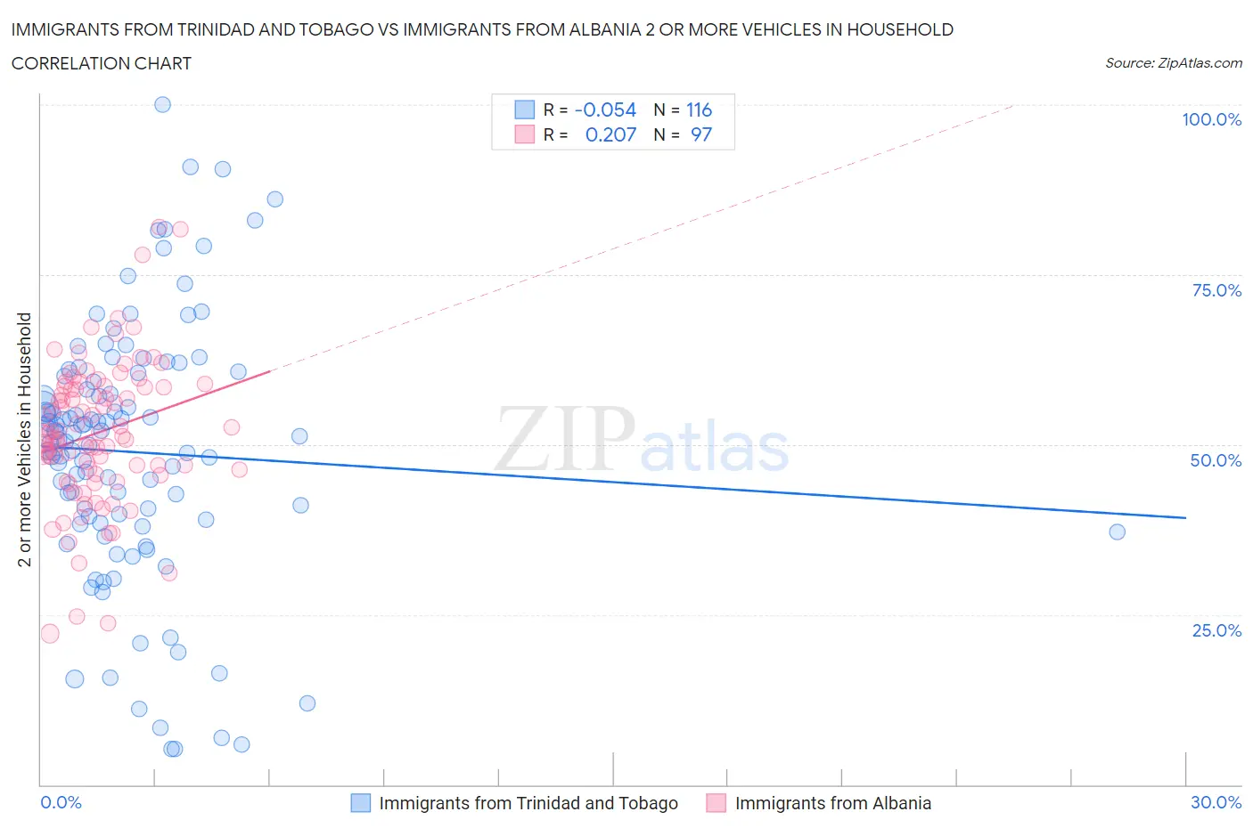 Immigrants from Trinidad and Tobago vs Immigrants from Albania 2 or more Vehicles in Household