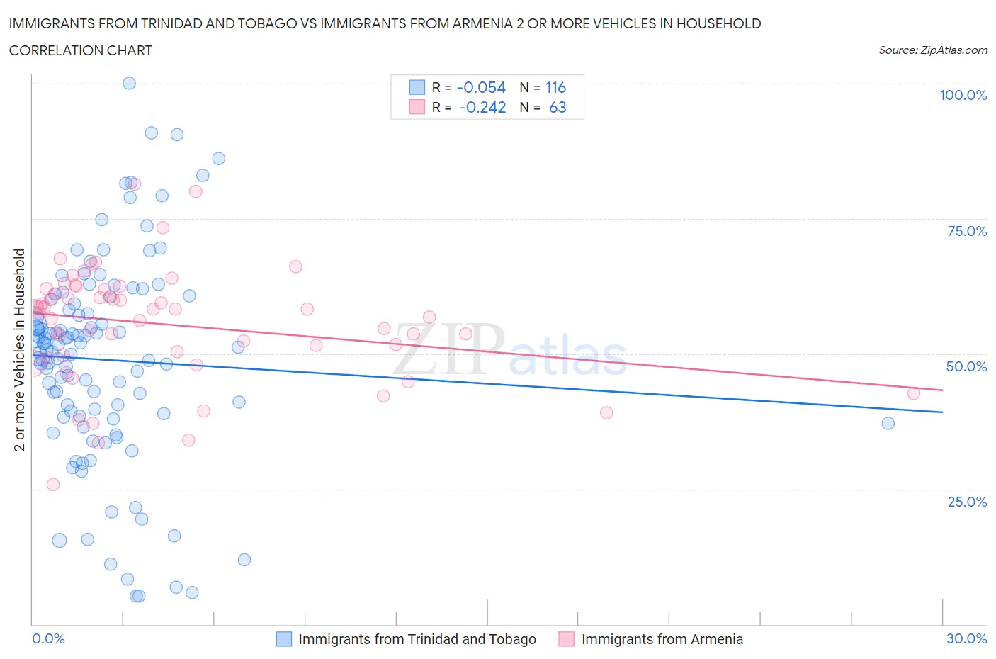 Immigrants from Trinidad and Tobago vs Immigrants from Armenia 2 or more Vehicles in Household