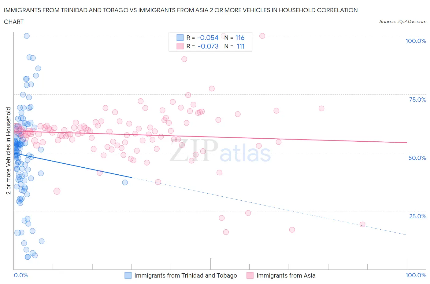 Immigrants from Trinidad and Tobago vs Immigrants from Asia 2 or more Vehicles in Household