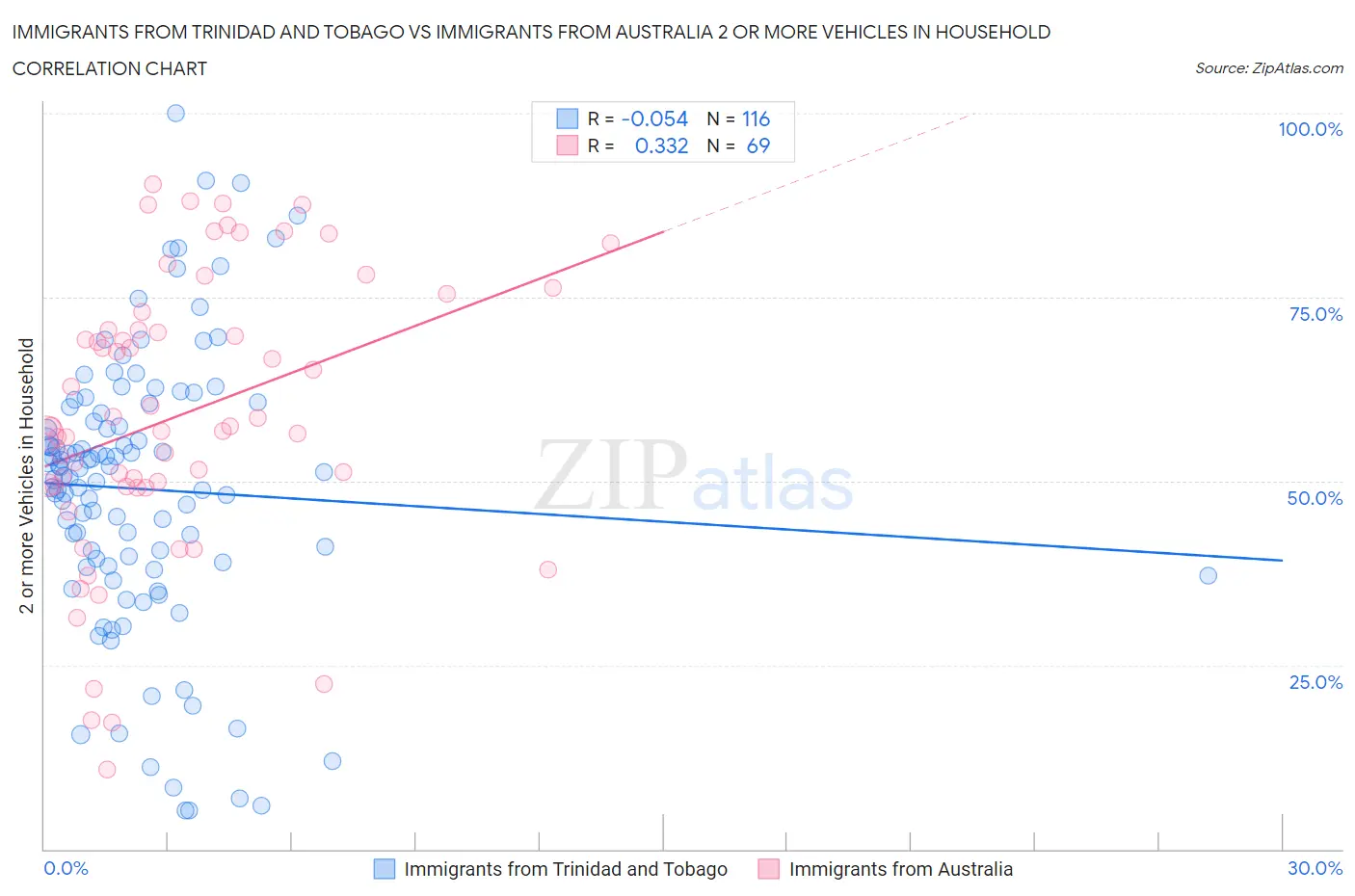 Immigrants from Trinidad and Tobago vs Immigrants from Australia 2 or more Vehicles in Household