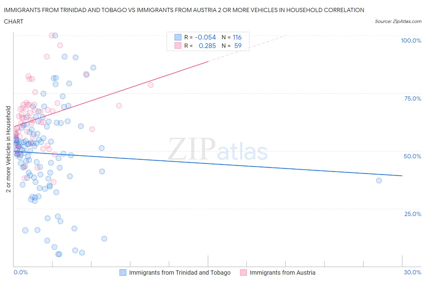 Immigrants from Trinidad and Tobago vs Immigrants from Austria 2 or more Vehicles in Household