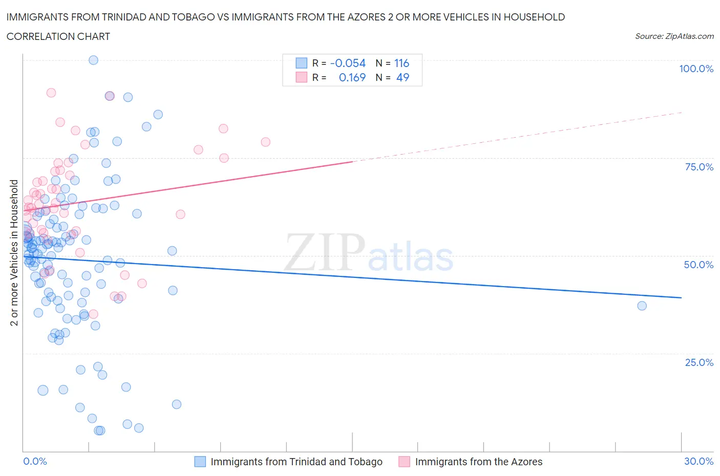 Immigrants from Trinidad and Tobago vs Immigrants from the Azores 2 or more Vehicles in Household