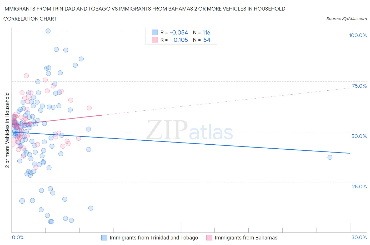 Immigrants from Trinidad and Tobago vs Immigrants from Bahamas 2 or more Vehicles in Household