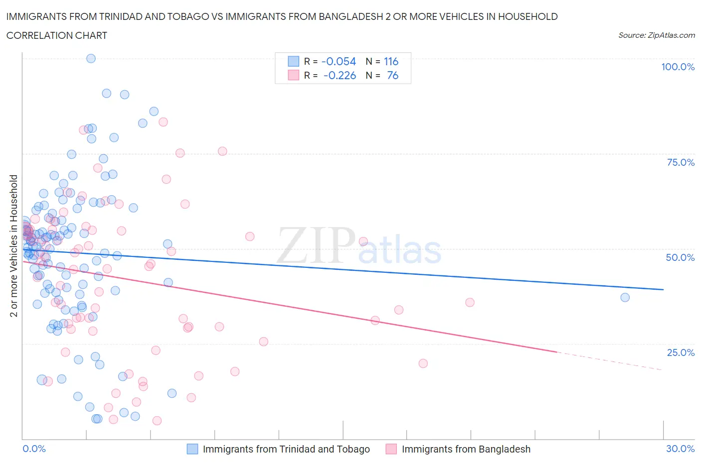 Immigrants from Trinidad and Tobago vs Immigrants from Bangladesh 2 or more Vehicles in Household