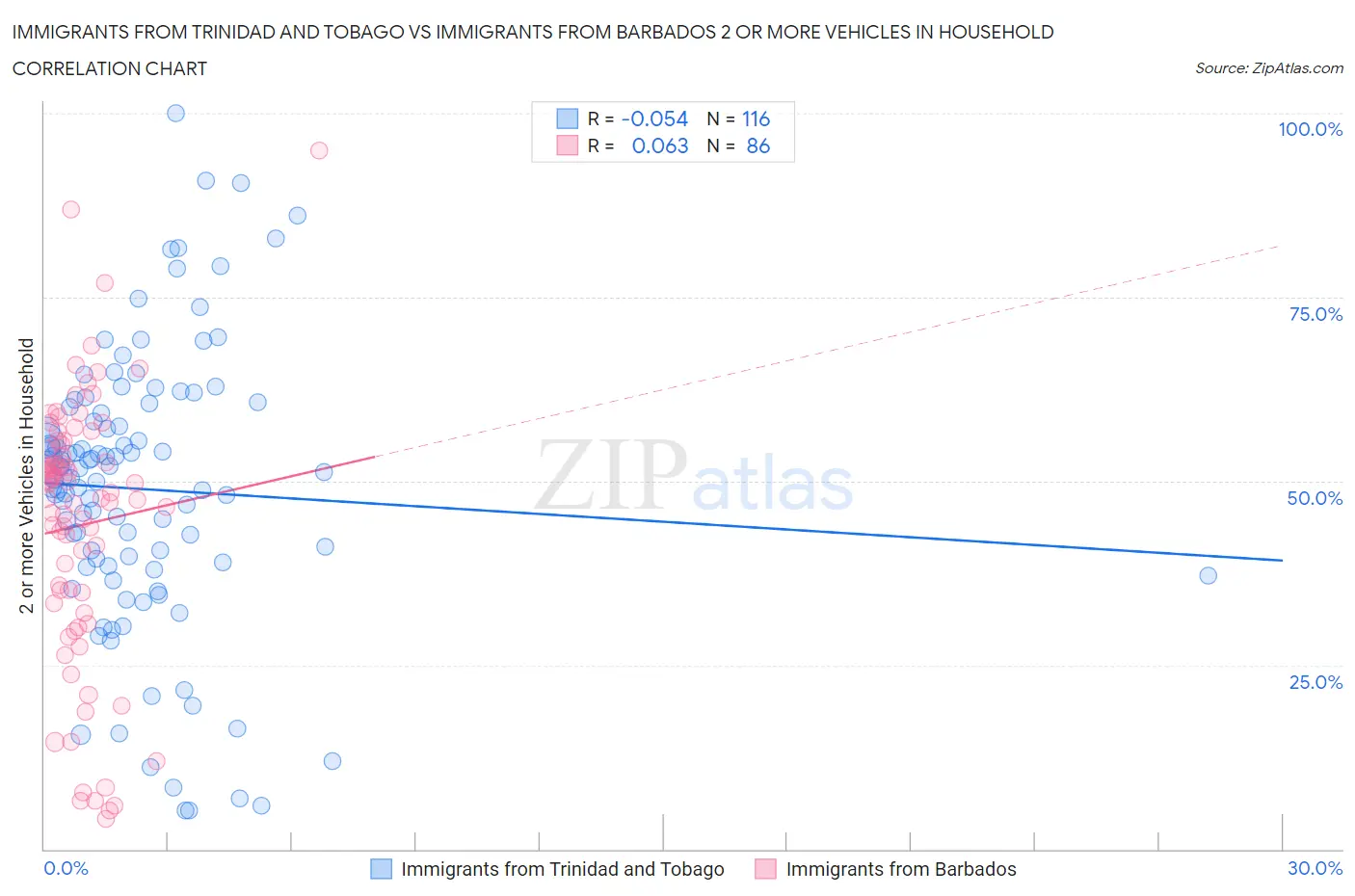 Immigrants from Trinidad and Tobago vs Immigrants from Barbados 2 or more Vehicles in Household