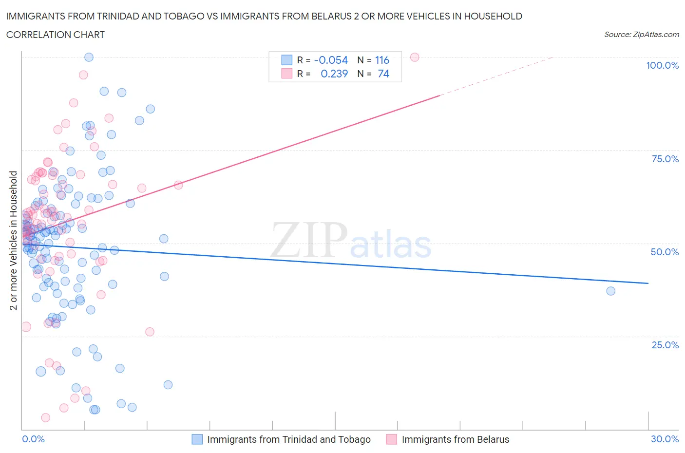 Immigrants from Trinidad and Tobago vs Immigrants from Belarus 2 or more Vehicles in Household
