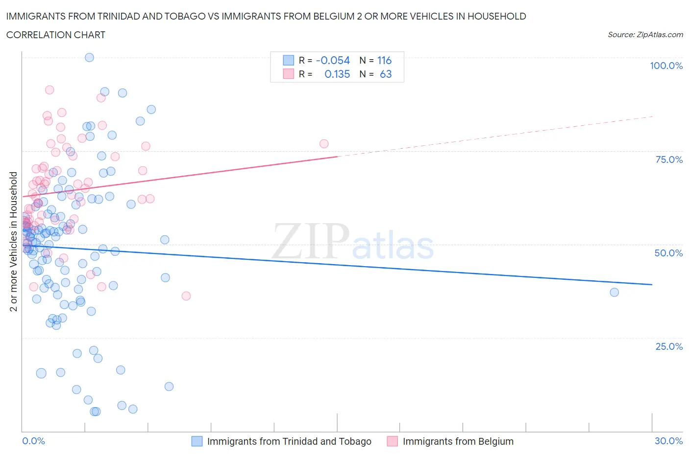 Immigrants from Trinidad and Tobago vs Immigrants from Belgium 2 or more Vehicles in Household