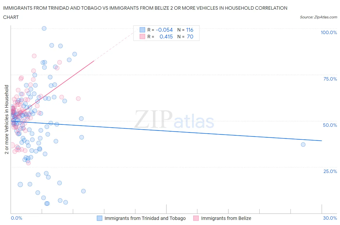 Immigrants from Trinidad and Tobago vs Immigrants from Belize 2 or more Vehicles in Household