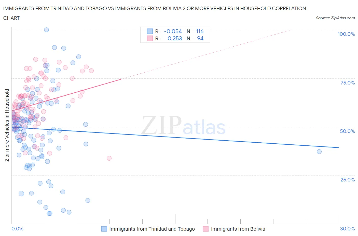 Immigrants from Trinidad and Tobago vs Immigrants from Bolivia 2 or more Vehicles in Household