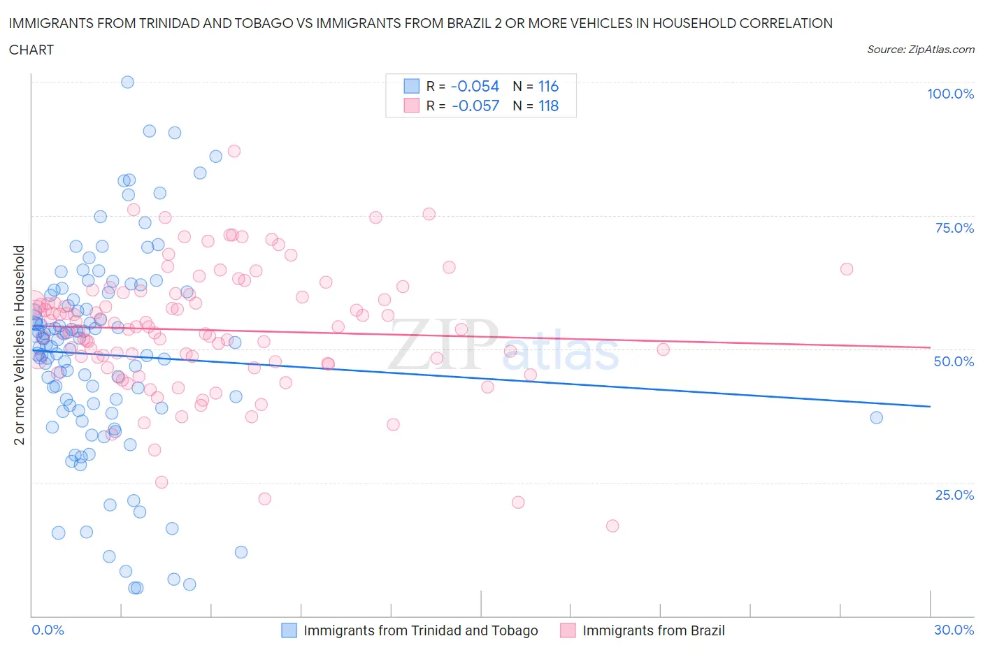 Immigrants from Trinidad and Tobago vs Immigrants from Brazil 2 or more Vehicles in Household