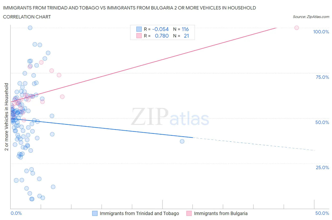 Immigrants from Trinidad and Tobago vs Immigrants from Bulgaria 2 or more Vehicles in Household