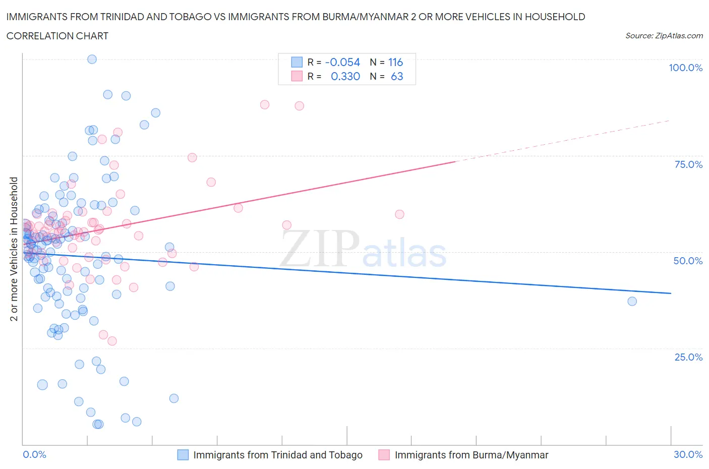 Immigrants from Trinidad and Tobago vs Immigrants from Burma/Myanmar 2 or more Vehicles in Household