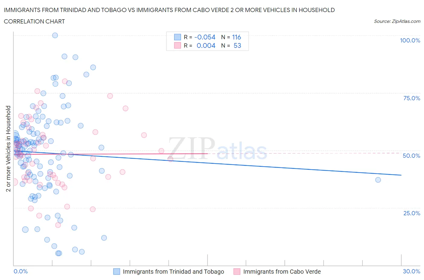 Immigrants from Trinidad and Tobago vs Immigrants from Cabo Verde 2 or more Vehicles in Household