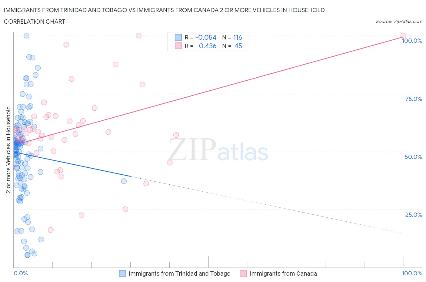 Immigrants from Trinidad and Tobago vs Immigrants from Canada 2 or more Vehicles in Household