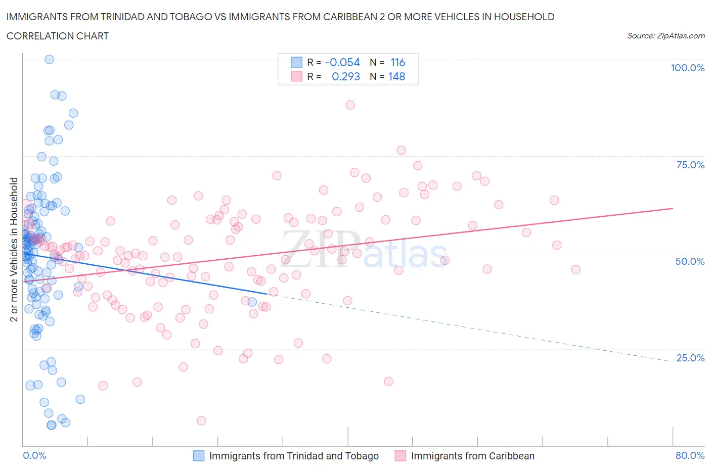 Immigrants from Trinidad and Tobago vs Immigrants from Caribbean 2 or more Vehicles in Household