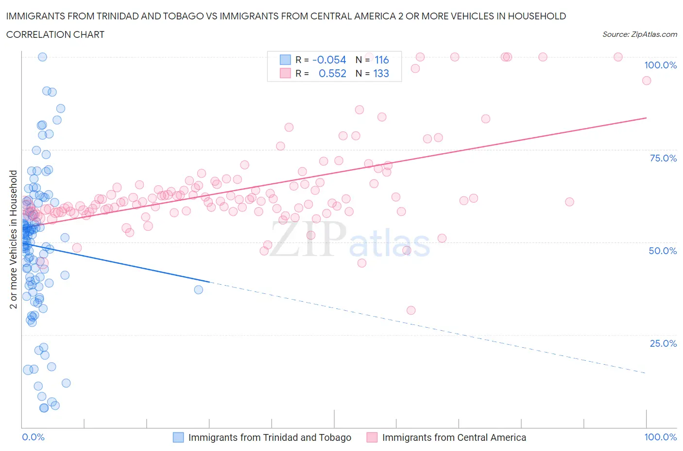 Immigrants from Trinidad and Tobago vs Immigrants from Central America 2 or more Vehicles in Household