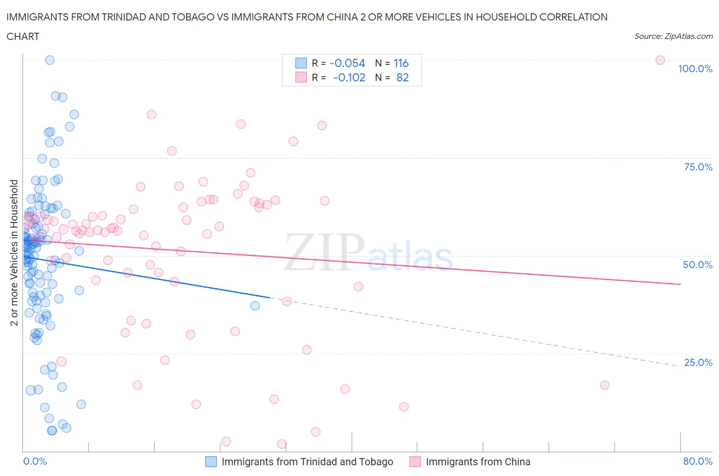 Immigrants from Trinidad and Tobago vs Immigrants from China 2 or more Vehicles in Household