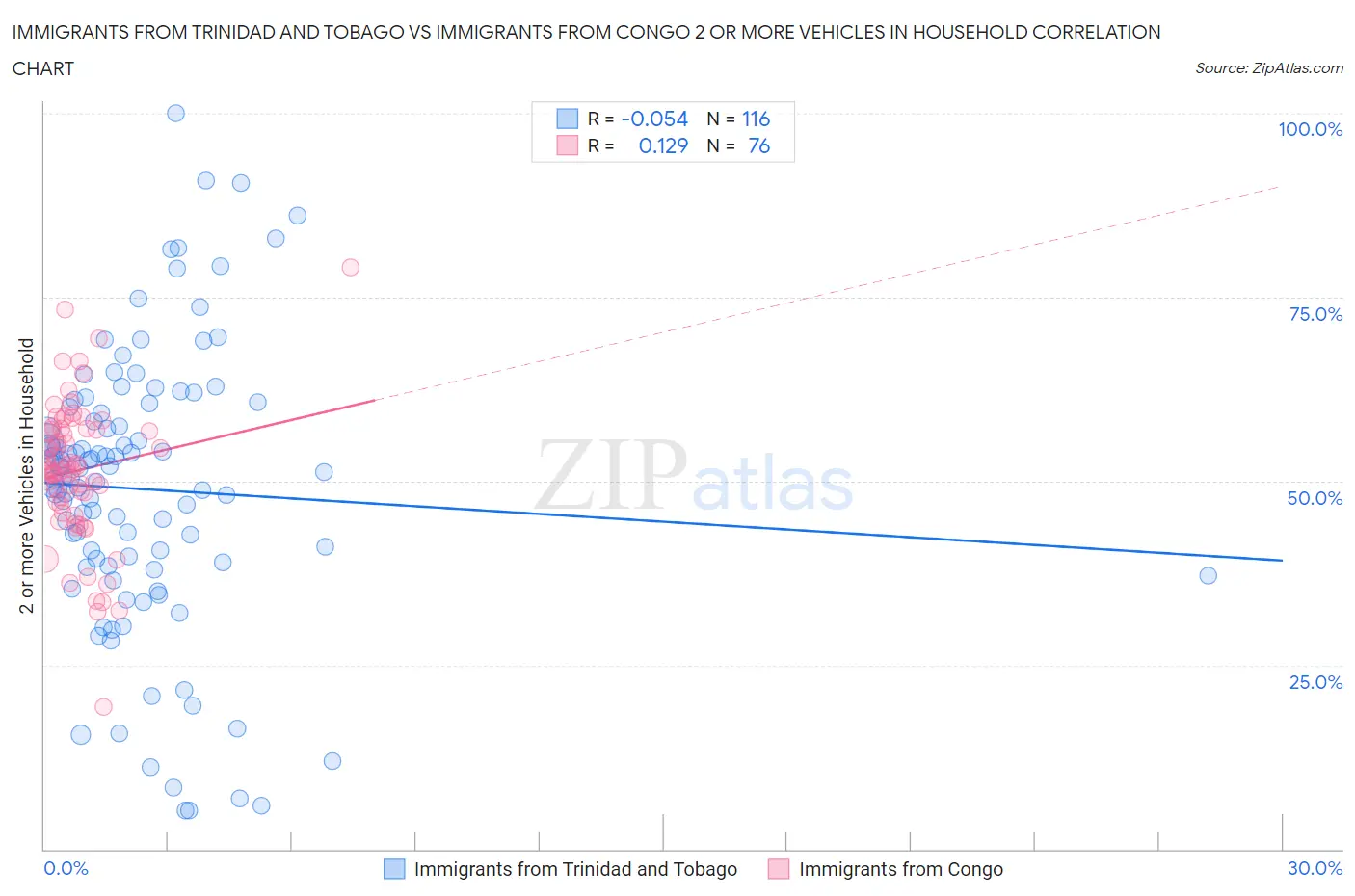 Immigrants from Trinidad and Tobago vs Immigrants from Congo 2 or more Vehicles in Household