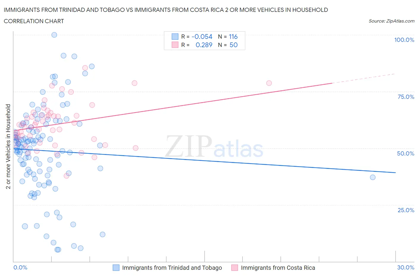 Immigrants from Trinidad and Tobago vs Immigrants from Costa Rica 2 or more Vehicles in Household