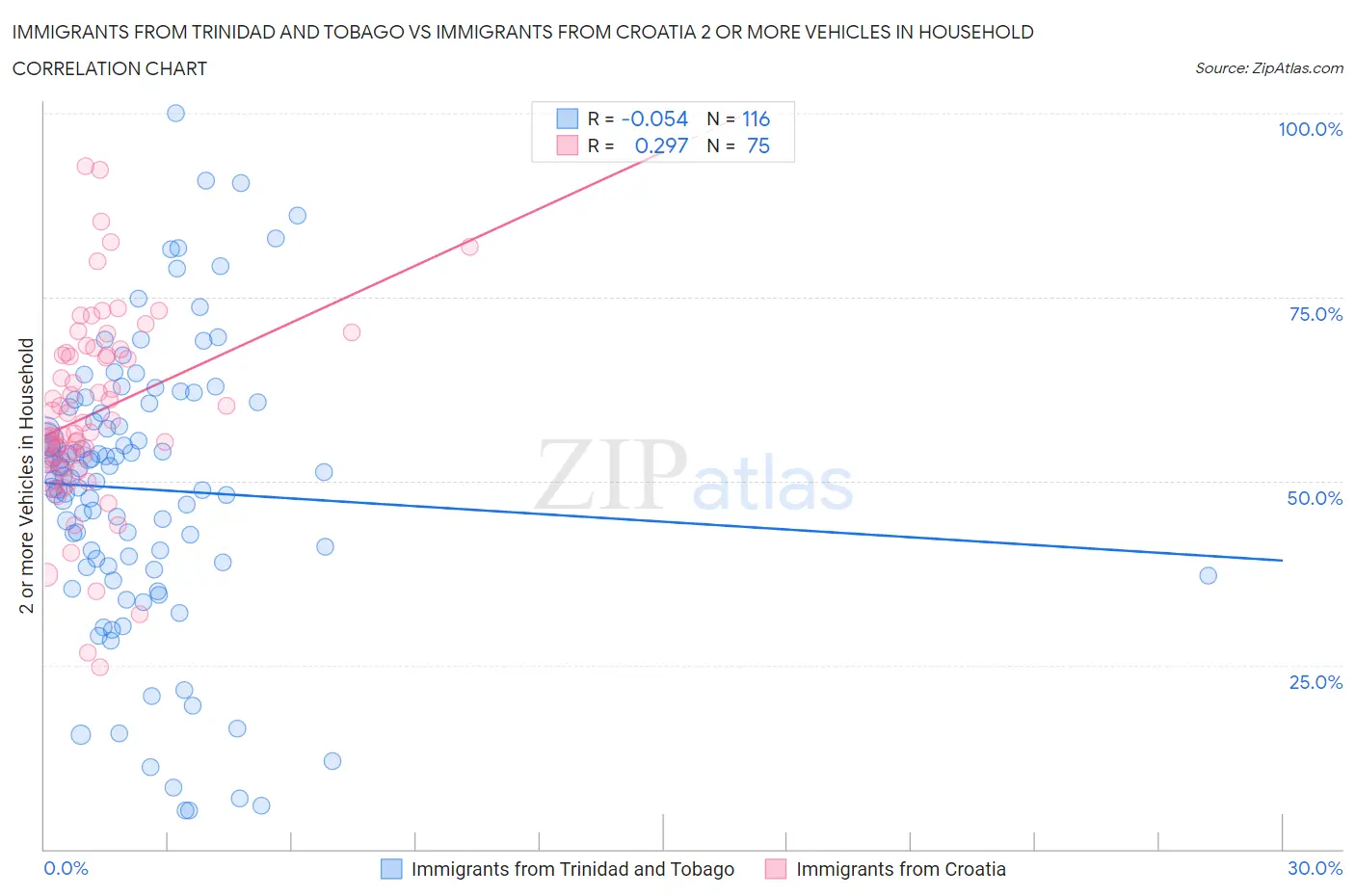 Immigrants from Trinidad and Tobago vs Immigrants from Croatia 2 or more Vehicles in Household