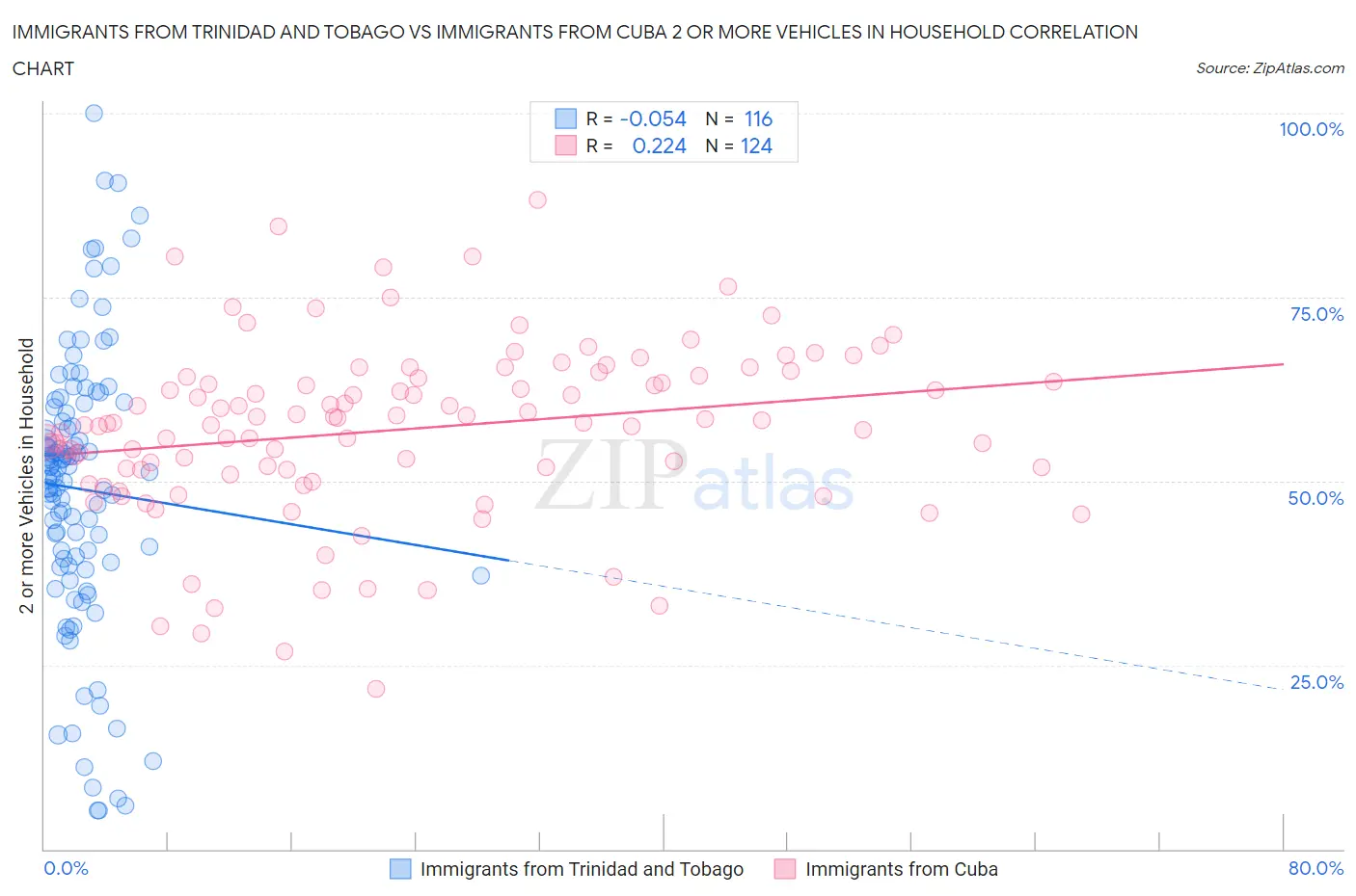 Immigrants from Trinidad and Tobago vs Immigrants from Cuba 2 or more Vehicles in Household