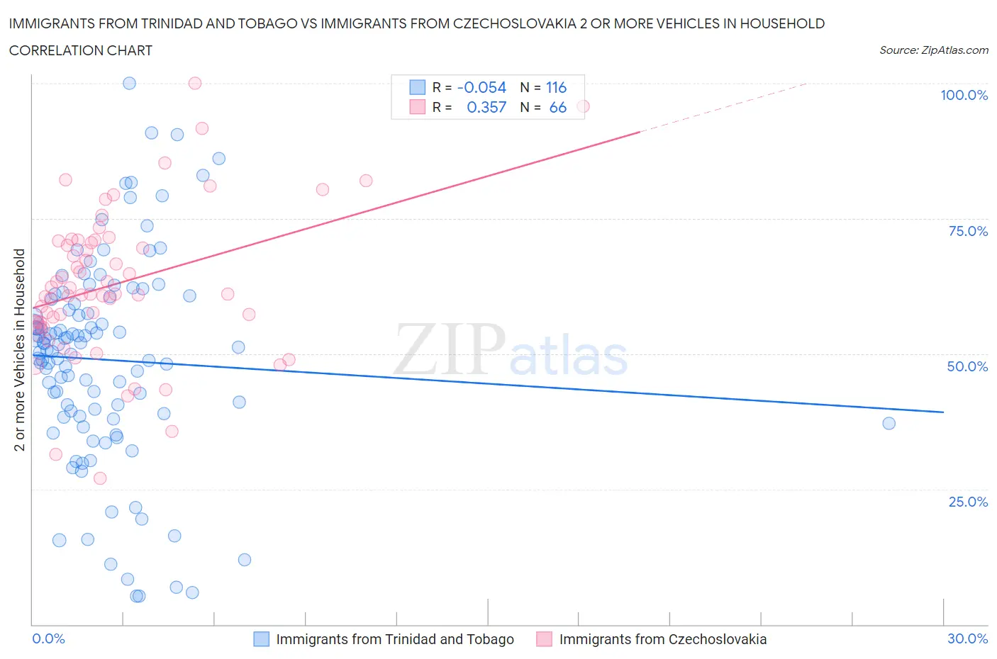 Immigrants from Trinidad and Tobago vs Immigrants from Czechoslovakia 2 or more Vehicles in Household