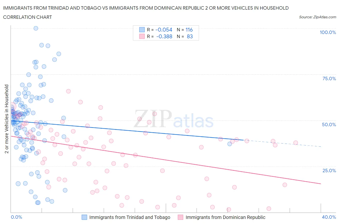 Immigrants from Trinidad and Tobago vs Immigrants from Dominican Republic 2 or more Vehicles in Household