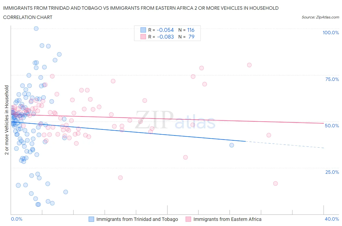 Immigrants from Trinidad and Tobago vs Immigrants from Eastern Africa 2 or more Vehicles in Household