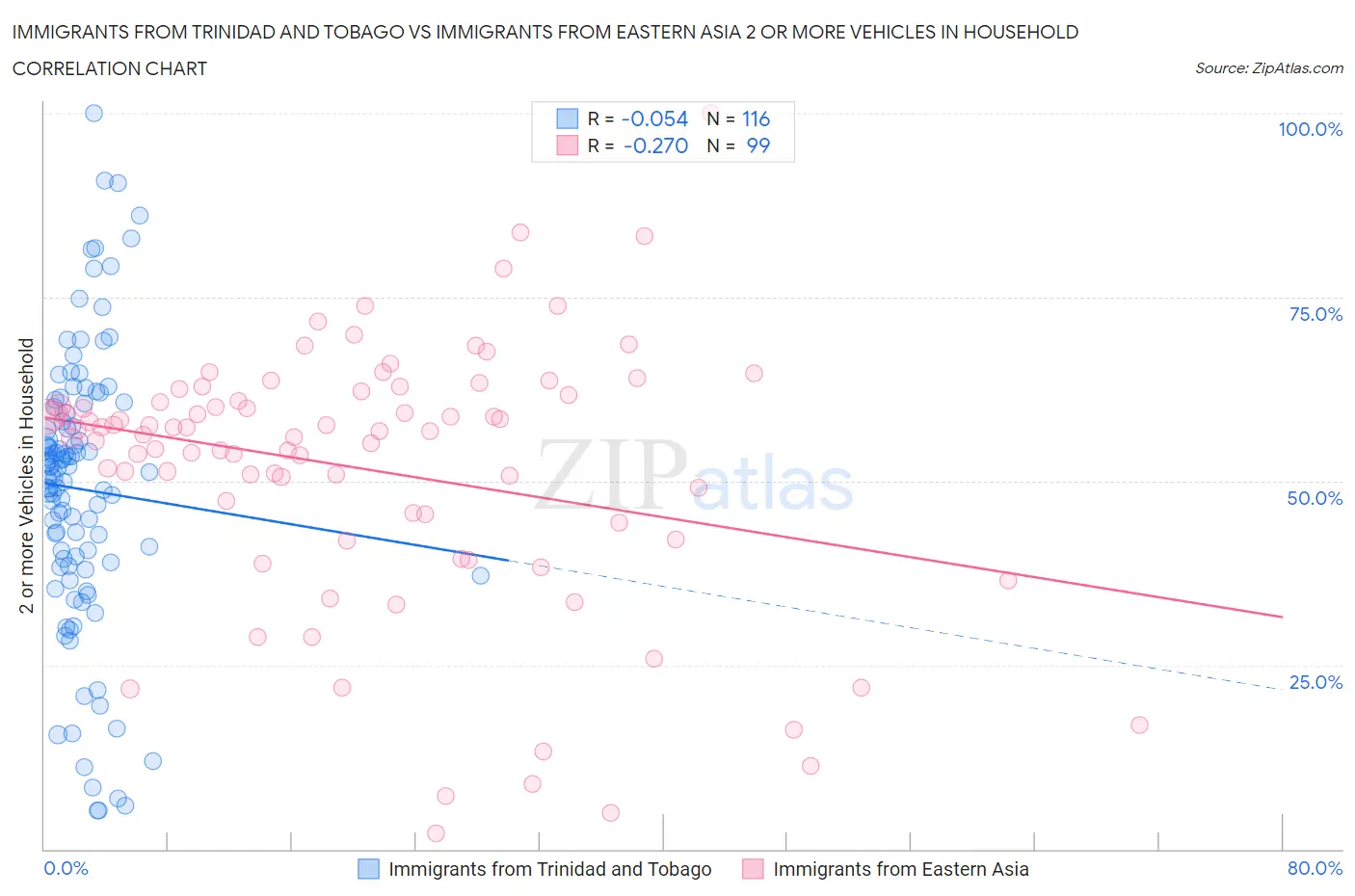 Immigrants from Trinidad and Tobago vs Immigrants from Eastern Asia 2 or more Vehicles in Household