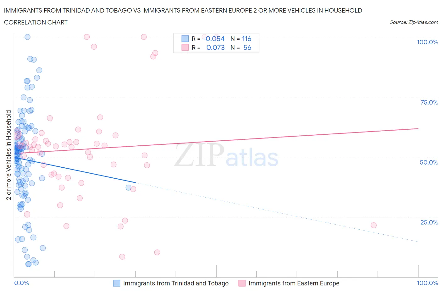 Immigrants from Trinidad and Tobago vs Immigrants from Eastern Europe 2 or more Vehicles in Household