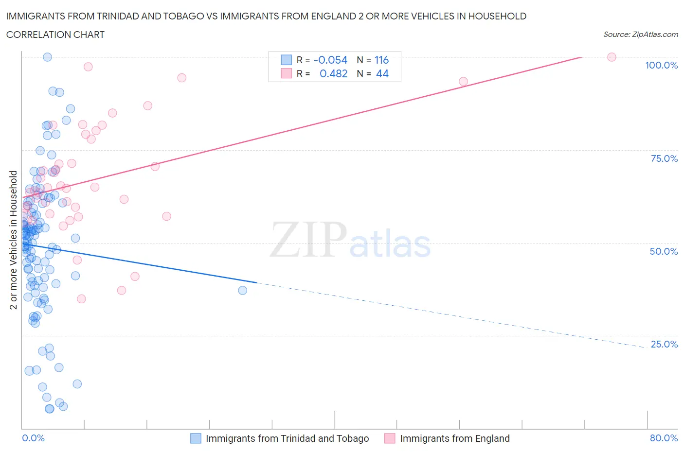 Immigrants from Trinidad and Tobago vs Immigrants from England 2 or more Vehicles in Household