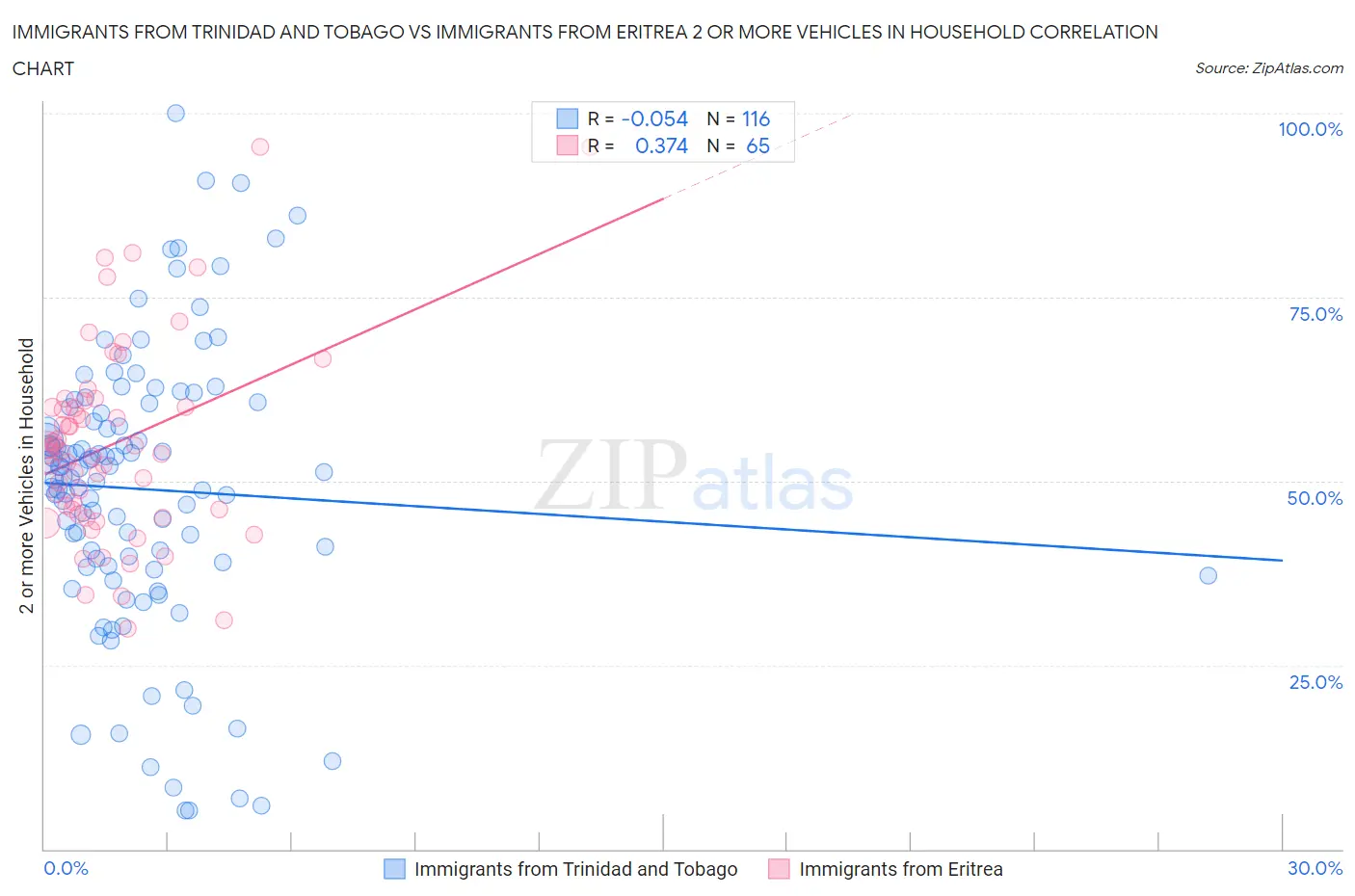 Immigrants from Trinidad and Tobago vs Immigrants from Eritrea 2 or more Vehicles in Household