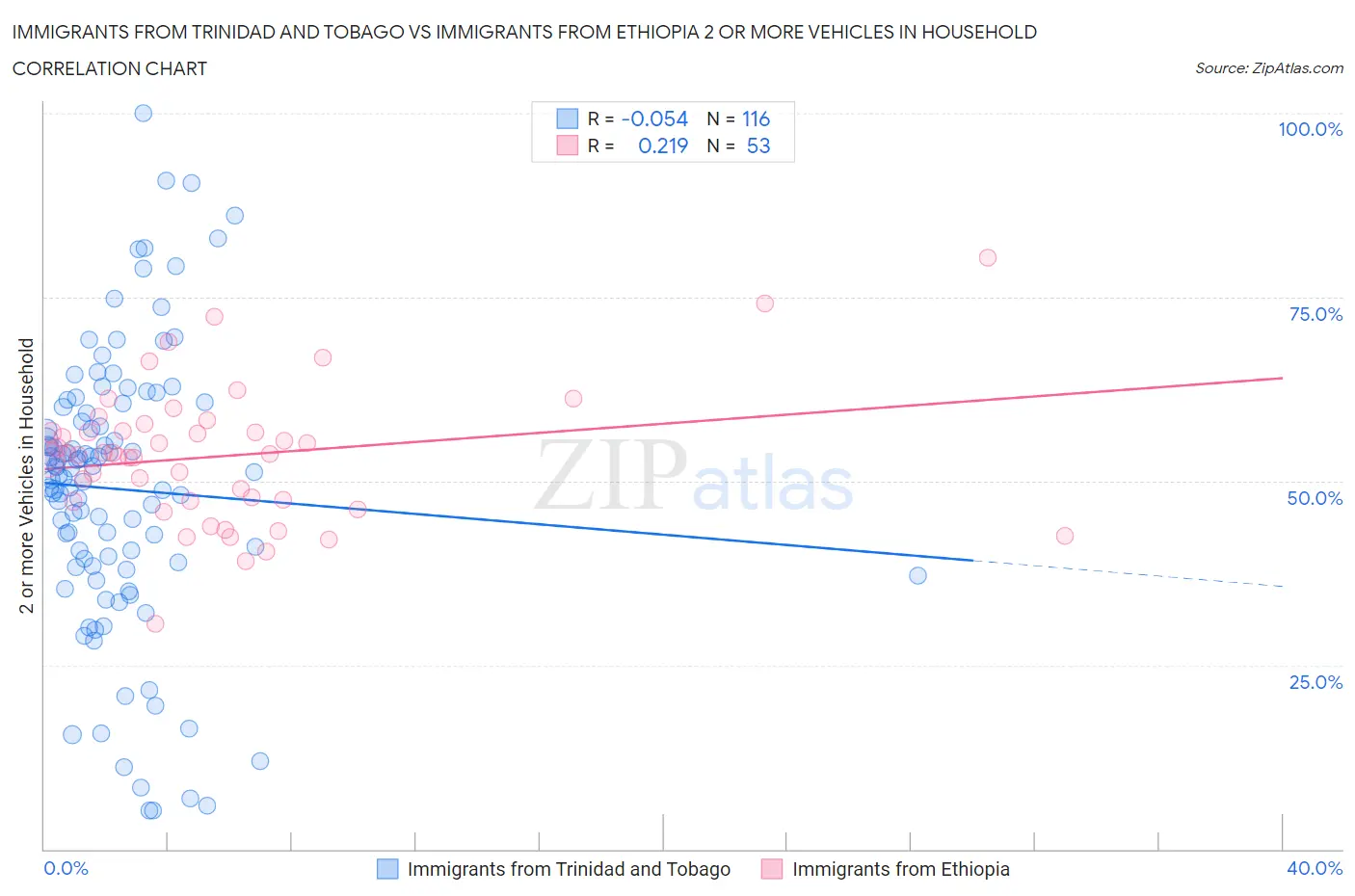 Immigrants from Trinidad and Tobago vs Immigrants from Ethiopia 2 or more Vehicles in Household