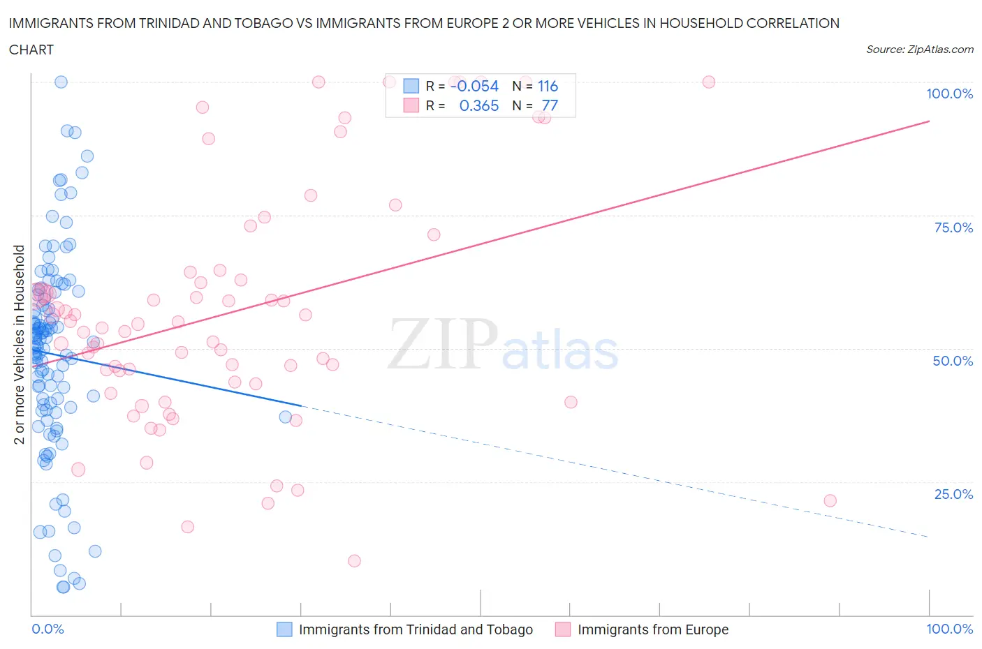 Immigrants from Trinidad and Tobago vs Immigrants from Europe 2 or more Vehicles in Household