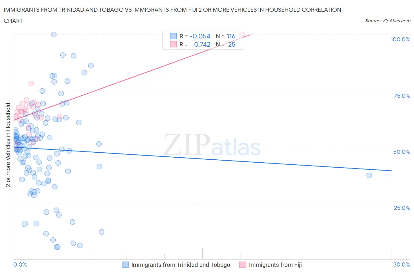 Immigrants from Trinidad and Tobago vs Immigrants from Fiji 2 or more Vehicles in Household