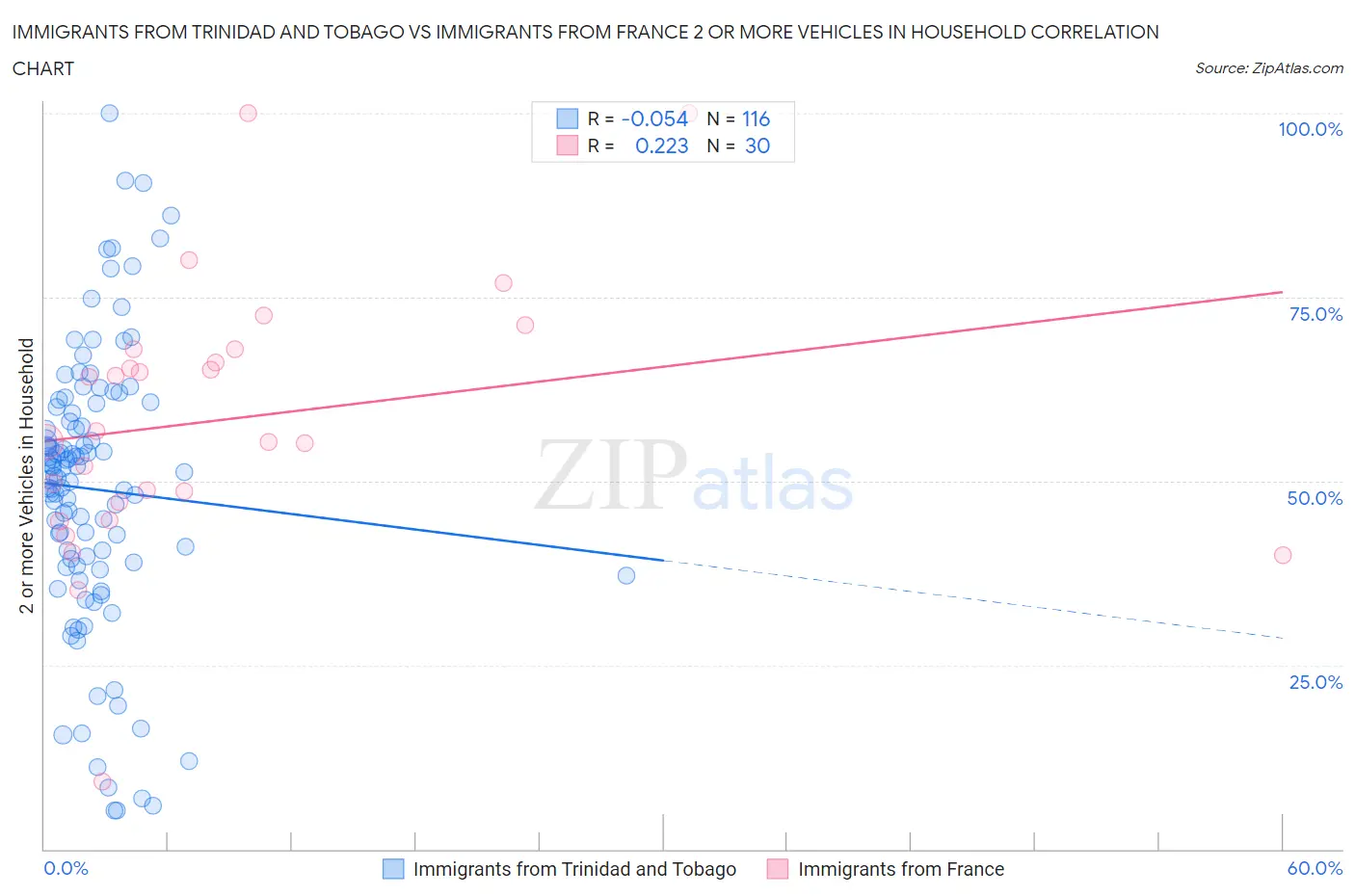 Immigrants from Trinidad and Tobago vs Immigrants from France 2 or more Vehicles in Household