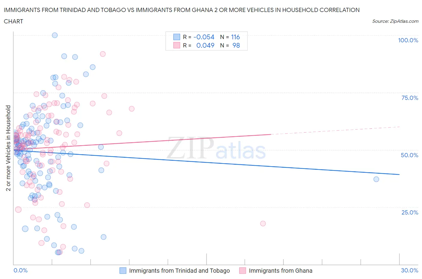 Immigrants from Trinidad and Tobago vs Immigrants from Ghana 2 or more Vehicles in Household