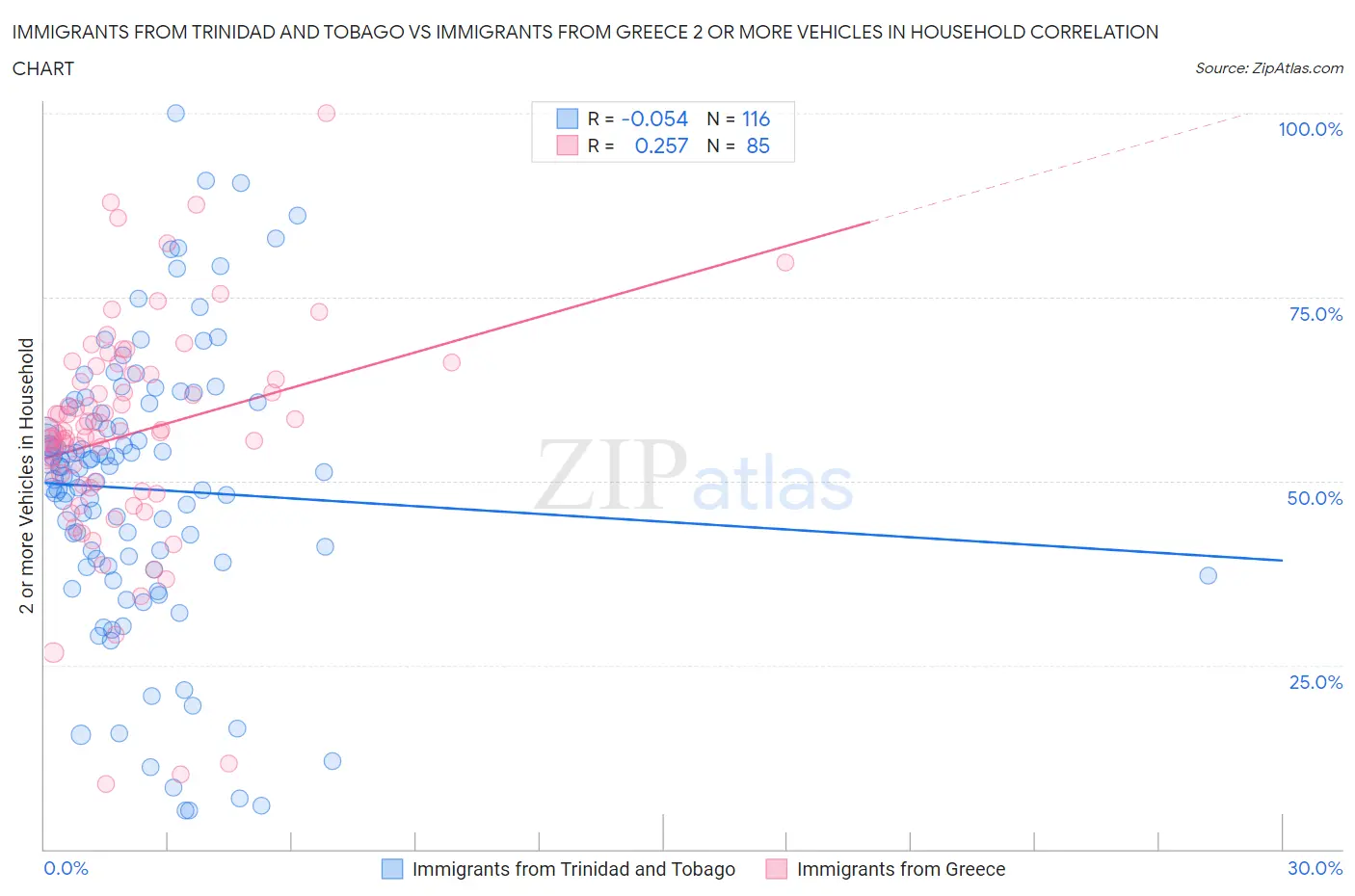 Immigrants from Trinidad and Tobago vs Immigrants from Greece 2 or more Vehicles in Household