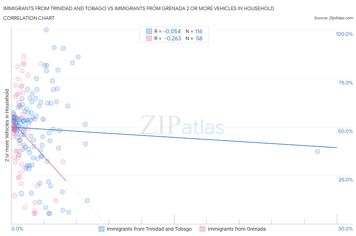 Immigrants from Trinidad and Tobago vs Immigrants from Grenada 2 or more Vehicles in Household