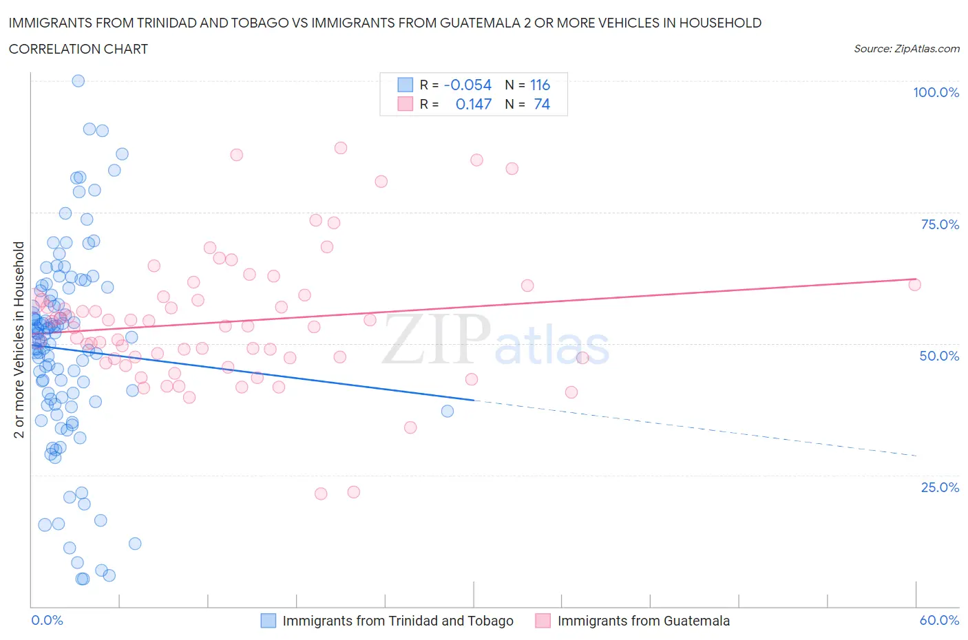 Immigrants from Trinidad and Tobago vs Immigrants from Guatemala 2 or more Vehicles in Household