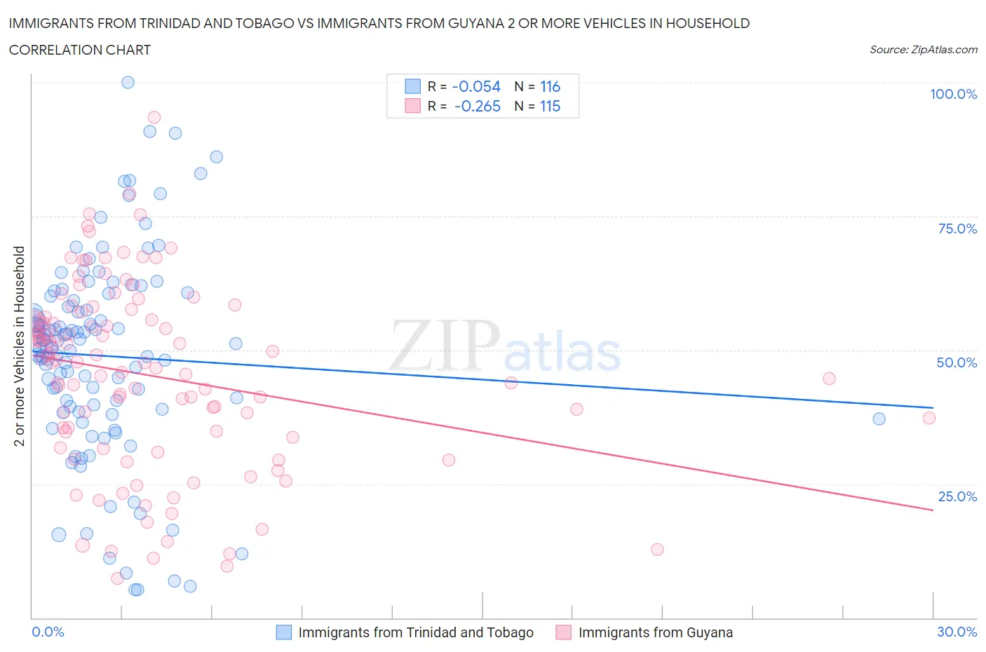 Immigrants from Trinidad and Tobago vs Immigrants from Guyana 2 or more Vehicles in Household