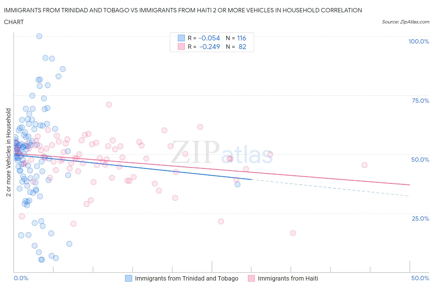 Immigrants from Trinidad and Tobago vs Immigrants from Haiti 2 or more Vehicles in Household