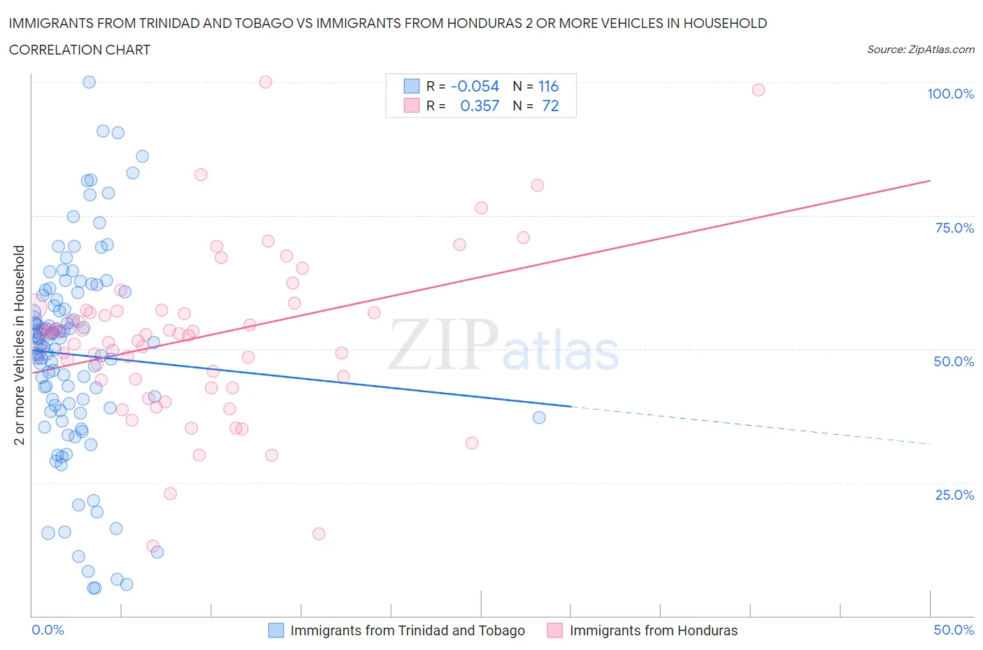 Immigrants from Trinidad and Tobago vs Immigrants from Honduras 2 or more Vehicles in Household